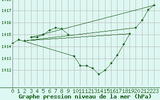 Courbe de la pression atmosphrique pour Cevio (Sw)