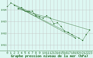 Courbe de la pression atmosphrique pour Kouchibouguac