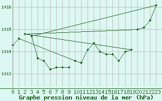 Courbe de la pression atmosphrique pour Cap Corse (2B)