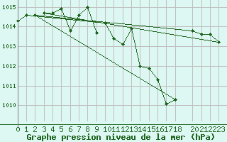 Courbe de la pression atmosphrique pour Murska Sobota