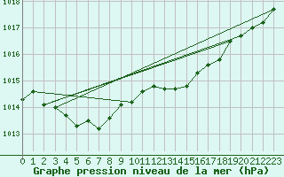 Courbe de la pression atmosphrique pour Chivres (Be)