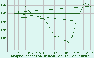 Courbe de la pression atmosphrique pour Aigle (Sw)