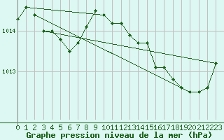 Courbe de la pression atmosphrique pour Aizenay (85)