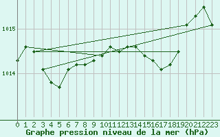 Courbe de la pression atmosphrique pour Voinmont (54)