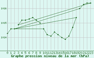 Courbe de la pression atmosphrique pour Melk