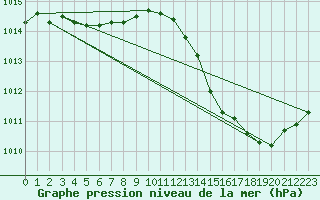 Courbe de la pression atmosphrique pour Ciudad Real (Esp)