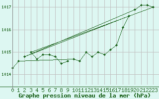 Courbe de la pression atmosphrique pour Pajala