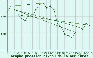 Courbe de la pression atmosphrique pour Orlans (45)