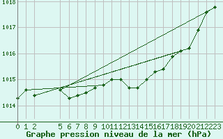 Courbe de la pression atmosphrique pour Saint-Haon (43)