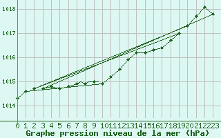 Courbe de la pression atmosphrique pour Sandane / Anda