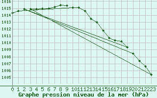 Courbe de la pression atmosphrique pour Grimsey