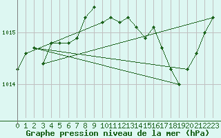 Courbe de la pression atmosphrique pour Hyres (83)