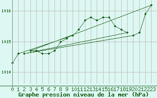 Courbe de la pression atmosphrique pour Solenzara - Base arienne (2B)