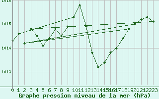 Courbe de la pression atmosphrique pour Hyres (83)