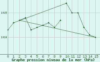 Courbe de la pression atmosphrique pour Kloevsjoehoejden