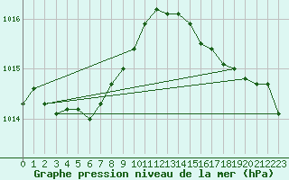 Courbe de la pression atmosphrique pour Figari (2A)