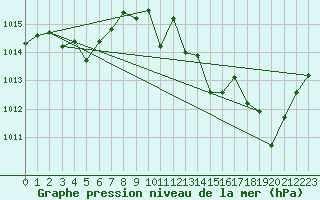 Courbe de la pression atmosphrique pour Auch (32)