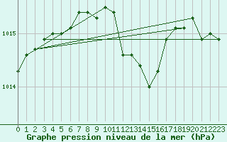 Courbe de la pression atmosphrique pour Multia Karhila