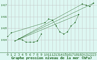 Courbe de la pression atmosphrique pour Calvi (2B)