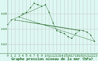 Courbe de la pression atmosphrique pour Wels / Schleissheim