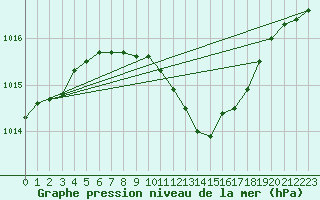 Courbe de la pression atmosphrique pour Agard