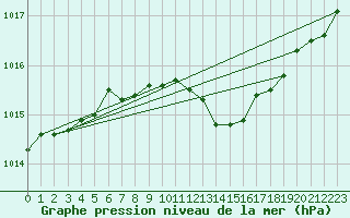 Courbe de la pression atmosphrique pour Dourbes (Be)