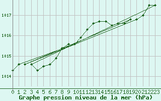 Courbe de la pression atmosphrique pour Boulogne (62)