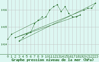 Courbe de la pression atmosphrique pour Lans-en-Vercors (38)