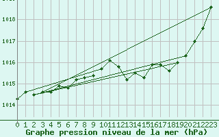 Courbe de la pression atmosphrique pour La Baeza (Esp)