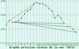 Courbe de la pression atmosphrique pour Anholt