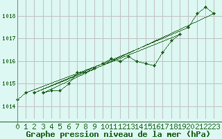 Courbe de la pression atmosphrique pour Luedenscheid