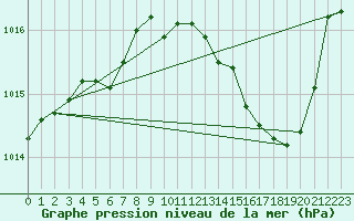 Courbe de la pression atmosphrique pour Les Pennes-Mirabeau (13)