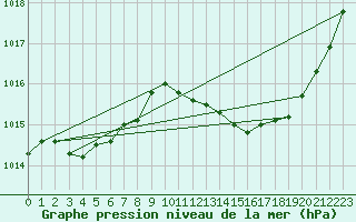 Courbe de la pression atmosphrique pour Jan (Esp)