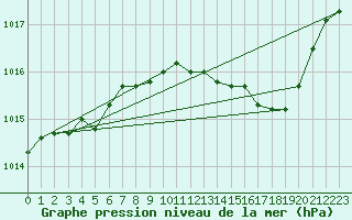 Courbe de la pression atmosphrique pour Florennes (Be)