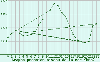 Courbe de la pression atmosphrique pour La Poblachuela (Esp)