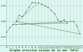 Courbe de la pression atmosphrique pour Brize Norton