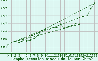Courbe de la pression atmosphrique pour Laval (53)
