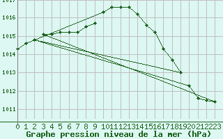 Courbe de la pression atmosphrique pour Pointe de Chassiron (17)