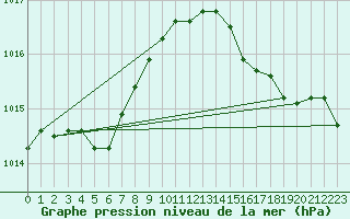 Courbe de la pression atmosphrique pour Grandfresnoy (60)
