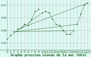 Courbe de la pression atmosphrique pour Valence (26)