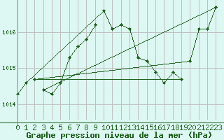 Courbe de la pression atmosphrique pour Roanne (42)