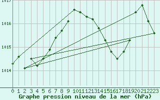 Courbe de la pression atmosphrique pour Tarifa