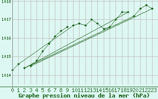 Courbe de la pression atmosphrique pour Jomfruland Fyr