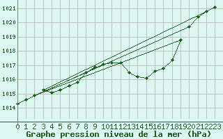 Courbe de la pression atmosphrique pour Ancey (21)