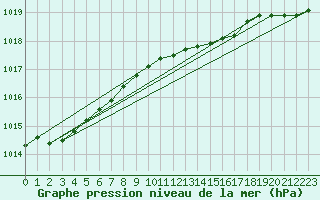 Courbe de la pression atmosphrique pour Quickborn