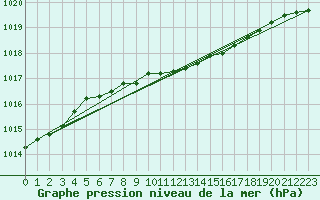 Courbe de la pression atmosphrique pour Suolovuopmi Lulit