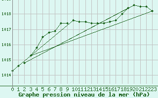 Courbe de la pression atmosphrique pour Grossenzersdorf