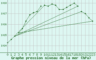 Courbe de la pression atmosphrique pour Werl