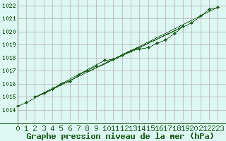 Courbe de la pression atmosphrique pour Kevo