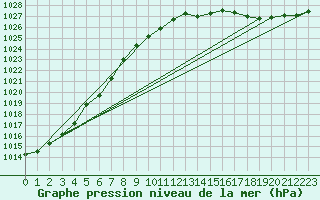 Courbe de la pression atmosphrique pour Pakri